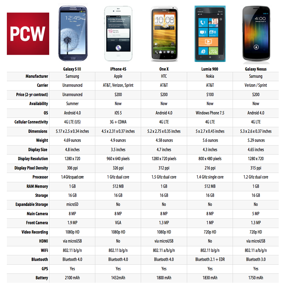 Размер телефона сайта. Samsung Galaxy сравнение моделей таблица. Диагонали смартфонов Samsung таблица. Iphone 4s характеристики. Сравнить характеристики смартфонов Samsung Galaxy.